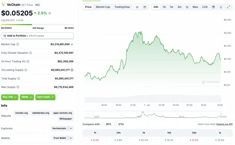 VeChain price chart